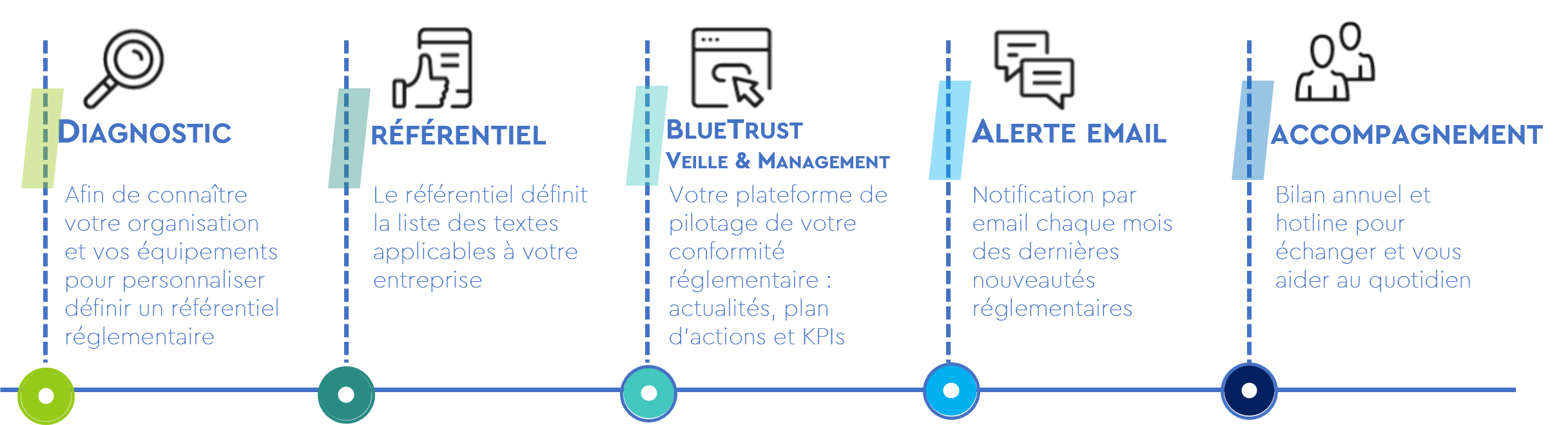 Illustration de l'offre Blue Trust Veille et management